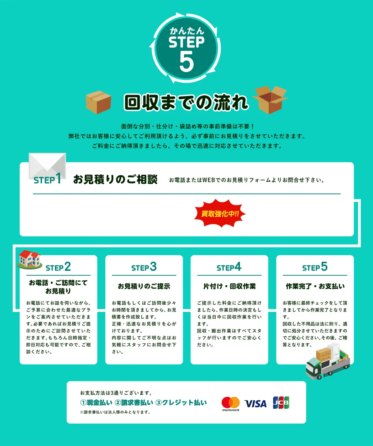 回収までの流れ：STEP1〜STEP5